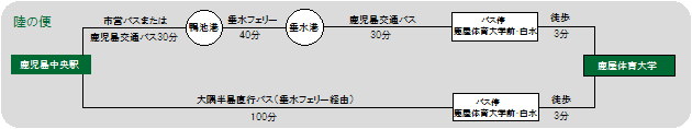 鹿屋体育大学0