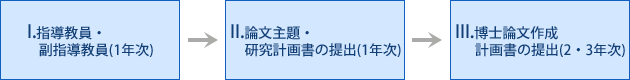 論文作成手続き