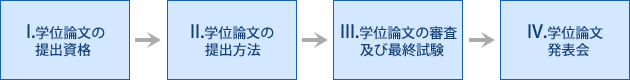 学位論文の提出・最終試験等