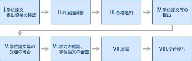 論文博士 学位取得の流れ