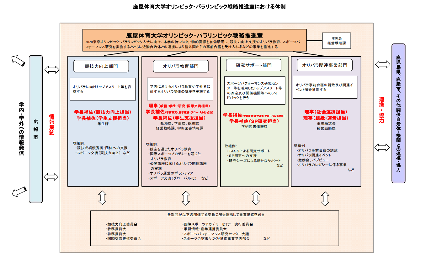 オリンピックパラリンピック戦略推進室体制図