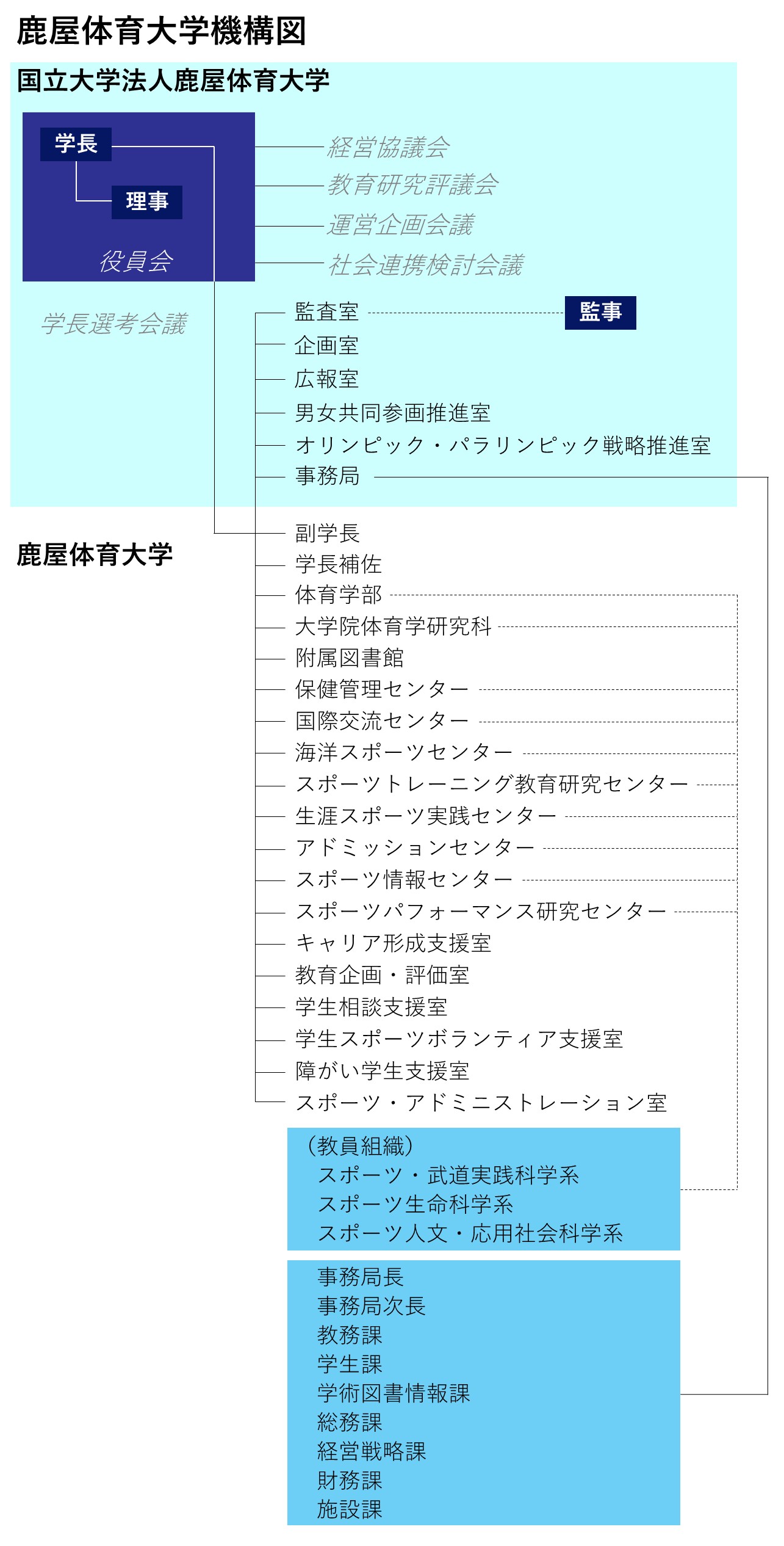 鹿屋体育大学機構図