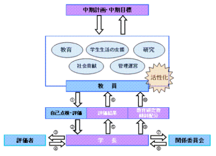 教員業績評価のイメージ図