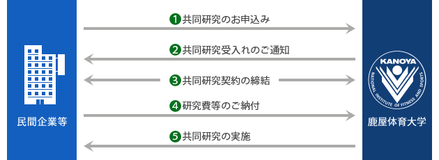 １．民間企業等から鹿屋体育大学へお申込み
２．鹿屋体育大学から民間企業等へ受入れのご通知
３．双方で研究契約の締結
４．民間企業等から鹿屋体育大学へ受託研究費のご納付
５．鹿屋体育大学から民間企業等へ研究成果のご報告