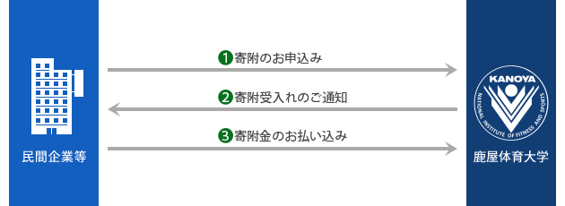 １．民間企業等から鹿屋体育大学へ寄附のお申込み
２．鹿屋体育大学から民間企業等へ寄附受入れのご通知
３．民間企業等から鹿屋体育大学へ寄附金のお払い込み