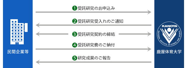 １．民間企業等から鹿屋体育大学へお申込み
２．鹿屋体育大学から民間企業等へ受入れのご通知
３．双方で研究契約の締結
４．民間企業等から鹿屋体育大学へ受託研究費のご納付
５．鹿屋体育大学から民間企業等へ研究成果のご報告