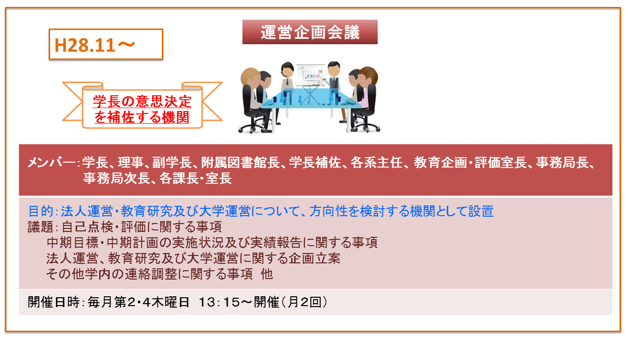 運営企画会議は、学長の意思決定を補佐する機関です。法人運営・教育研究及び大学運営について、方向性を検討する機関として設置しています。